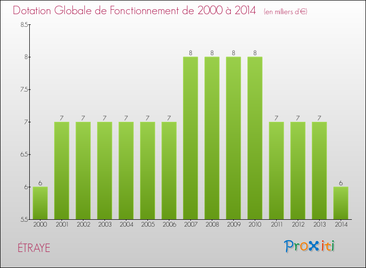Evolution du montant de la Dotation Globale de Fonctionnement pour la commune de ÉTRAYE de 2000 à 2014 Evolution du montant de la Dotation Globale de Fonctionnement pour ÉTRAYE de 2000 à 2014
