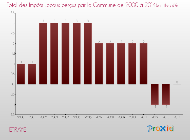 Evolution des Impôts Locaux pour la commune de ÉTRAYE de 2000 à 2014 Evolution des Impôts Locaux pour ÉTRAYE de 2000 à 2014