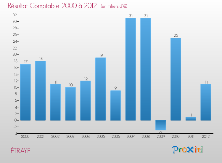 Evolution du résultat comptable pour la commune de ÉTRAYE de 2000 à 2012 Evolution du résultat comptable pour ÉTRAYE de 2000 à 2012