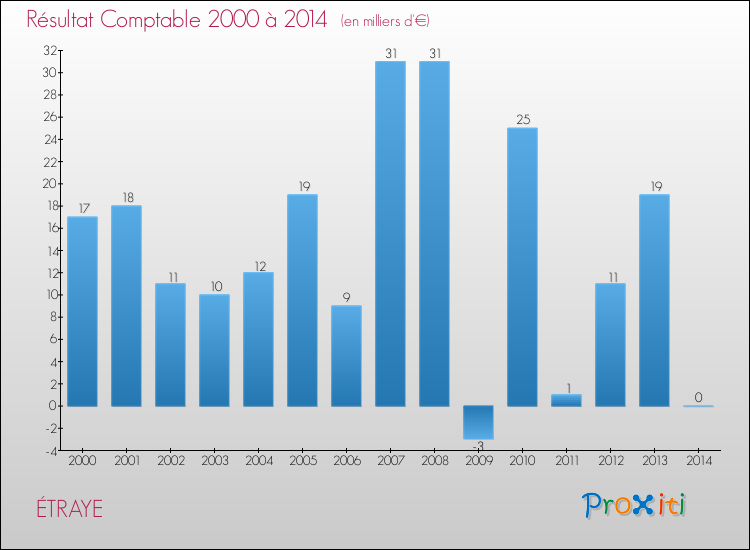 Evolution du résultat comptable pour la commune de ÉTRAYE de 2000 à 2014 Evolution du résultat comptable pour ÉTRAYE de 2000 à 2014