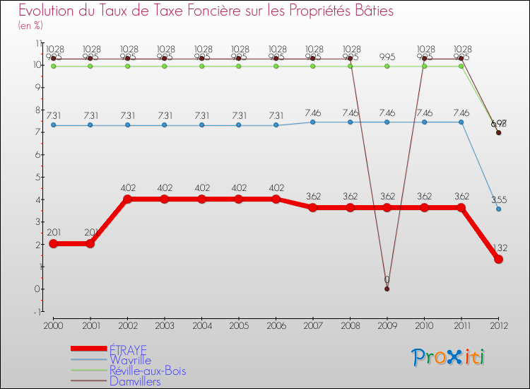 Evolution du taux de la taxe foncière sur le bati pour ÉTRAYE et les communes proches de 2000 à 2012 Comparaison des taux de taxe foncière sur le bati pour ÉTRAYE et les communes voisines de 2000 à 2012