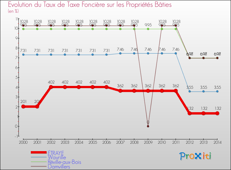 Evolution du taux de la taxe foncière sur le bati pour ÉTRAYE et les communes proches de 2000 à 2014 Comparaison des taux de taxe foncière sur le bati pour ÉTRAYE et les communes voisines de 2000 à 2014