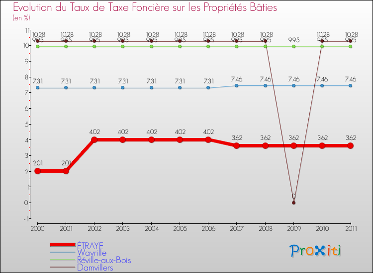 Evolution du taux de la taxe foncière sur le bati pour ÉTRAYE et les communes proches Comparaison des taux de taxe foncière sur le bati pour ÉTRAYE et les communes voisines