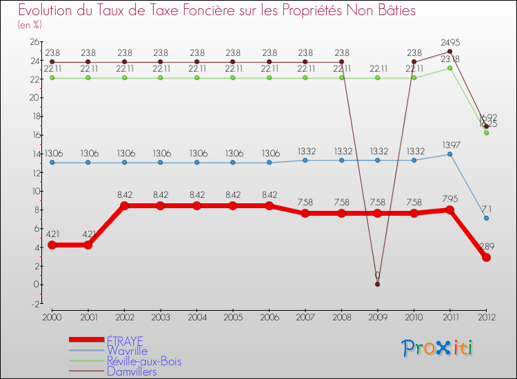 Evolution du taux de la taxe foncière sur les immeubles et terrains non batis pour ÉTRAYE et les communes proches de 2000 à 2012 Comparaison des taux de la taxe foncière sur les immeubles et terrains non batis pour ÉTRAYE et les communes voisines de 2000 à 2012