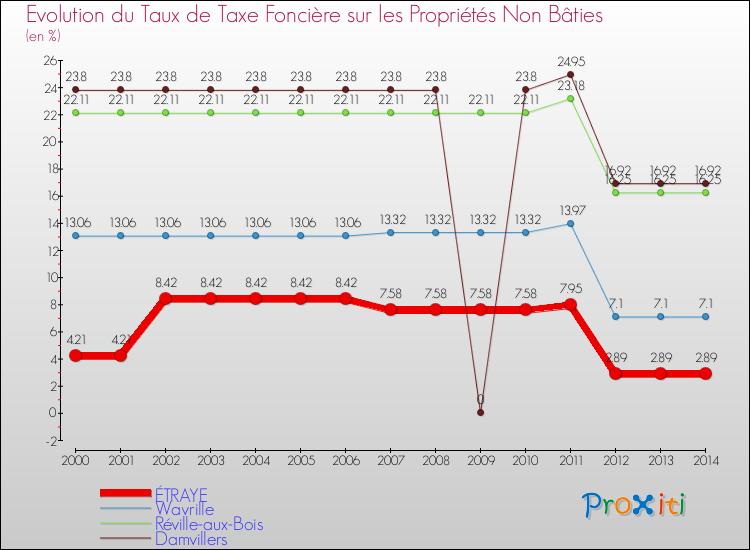 Evolution du taux de la taxe foncière sur les immeubles et terrains non batis pour ÉTRAYE et les communes proches de 2000 à 2014 Comparaison des taux de la taxe foncière sur les immeubles et terrains non batis pour ÉTRAYE et les communes voisines de 2000 à 2014