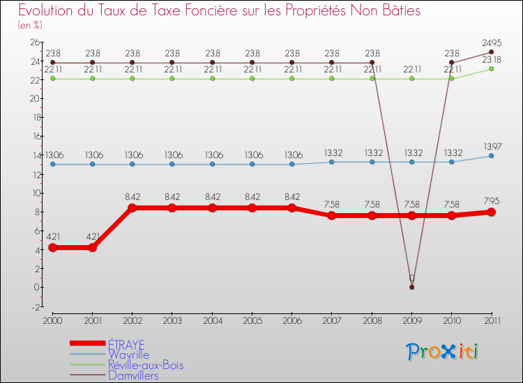 Evolution du taux de la taxe foncière sur les immeubles et terrains non batis pour ÉTRAYE et les communes proches Comparaison des taux de la taxe foncière sur les immeubles et terrains non batis pour ÉTRAYE et les communes voisines