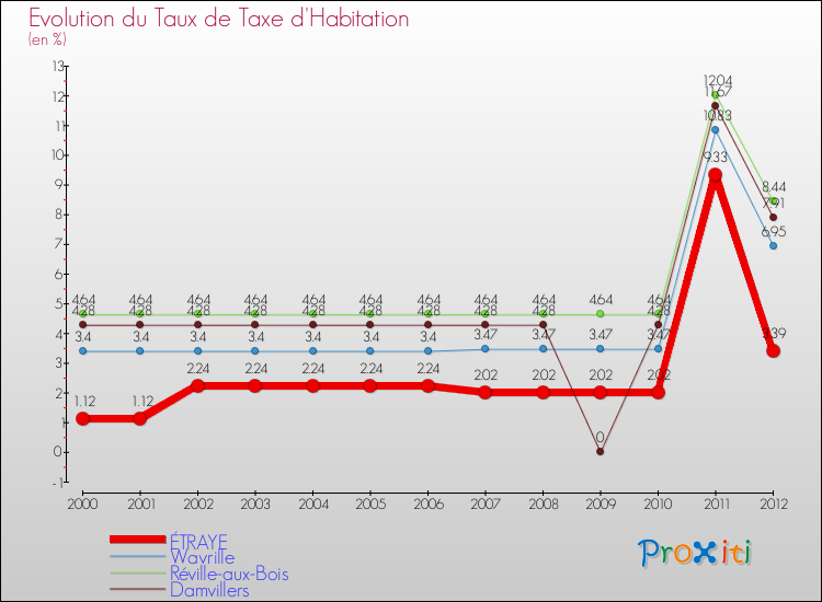 Evolution du taux de la taxe d'habitation pour ÉTRAYE et les communes proches Comparaison des taux de la taxe d'habitation pour ÉTRAYE et les communes voisines