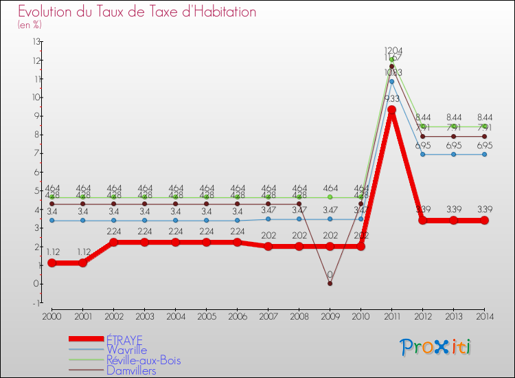 Evolution du taux de la taxe d'habitation pour ÉTRAYE et les communes proches de 2000 à 2014 Comparaison des taux de la taxe d'habitation pour ÉTRAYE et les communes voisines de 2000 à 2014