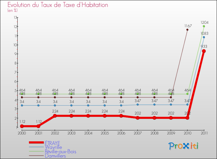 Evolution du taux de la taxe d'habitation pour ÉTRAYE et les communes proches Comparaison des taux de la taxe d'habitation pour ÉTRAYE et les communes voisines