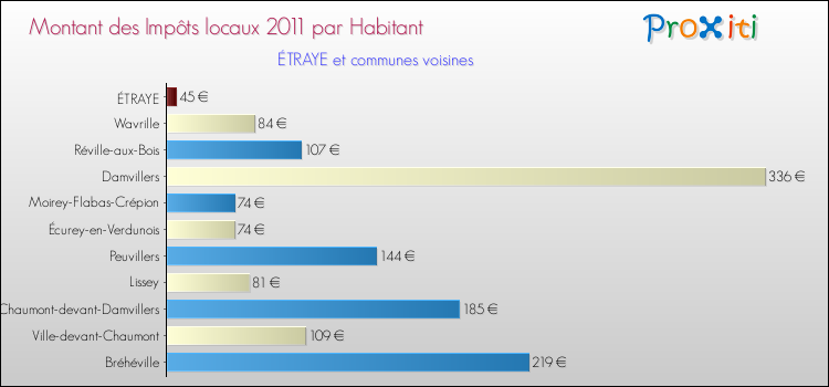 Montant des impôts locaux par Habitant pour ÉTRAYE et les communes proches Comparaison des impôts locaux par habitant pour ÉTRAYE et les communes voisines