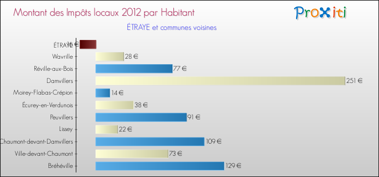 Montant des impôts locaux par Habitant pour ÉTRAYE et les communes proches Comparaison des impôts locaux par habitant pour ÉTRAYE et les communes voisines