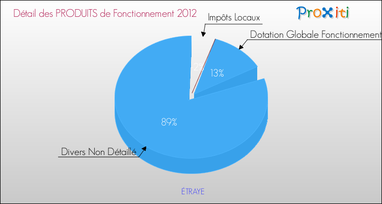 Décomposition du Budget de Fonctionnement 2012 de la commune de ÉTRAYE Budget de Fonctionnement 2012 pour la commune de ÉTRAYE