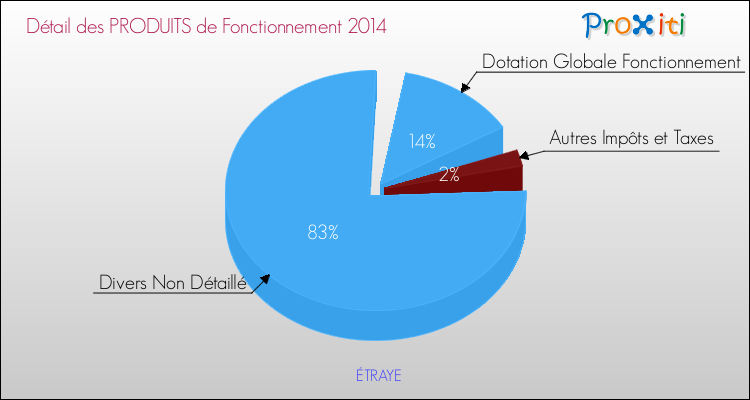 Décomposition du Budget de Fonctionnement 2014 de la commune de ÉTRAYE Budget de Fonctionnement 2014 pour la commune de ÉTRAYE