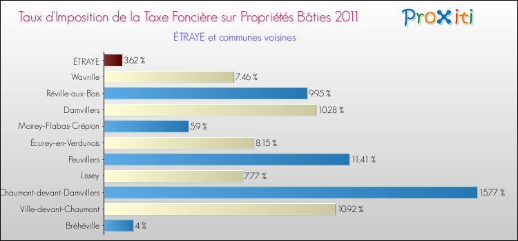 Taux d'imposition de la taxe foncière sur le bati 2011 pour ÉTRAYE et les communes proches Comparaison des taux d'imposition de la taxe foncière sur le bati 2011 pour ÉTRAYE et les communes voisines