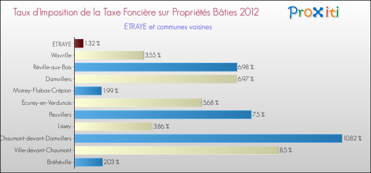 Taux d'imposition de la taxe foncière sur le bati 2012 pour ÉTRAYE et les communes proches Comparaison des taux d'imposition de la taxe foncière sur le bati 2012 pour ÉTRAYE et les communes voisines