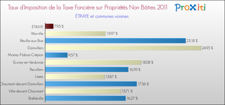 Taux d'imposition de la taxe foncière sur les immeubles et terrains non batis 2011 pour ÉTRAYE et les communes proches Comparaison des taux d'imposition de la taxe foncière sur les immeubles et terrains non batis 2011 pour ÉTRAYE et les communes voisines
