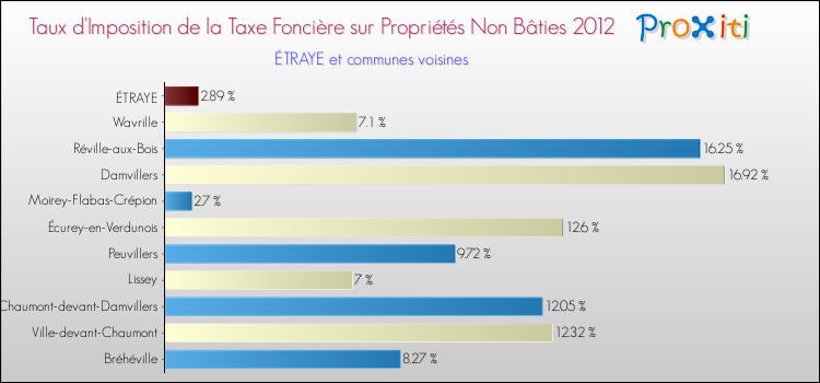 Taux d'imposition de la taxe foncière sur les immeubles et terrains non batis 2012 pour ÉTRAYE et les communes proches Comparaison des taux d'imposition de la taxe foncière sur les immeubles et terrains non batis 2012 pour ÉTRAYE et les communes voisines