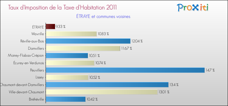 Taux d'imposition de la taxe d'habitation 2011 pour ÉTRAYE et les communes proches Comparaison des taux d'imposition de la taxe d'habitation 2011 pour ÉTRAYE et les communes voisines