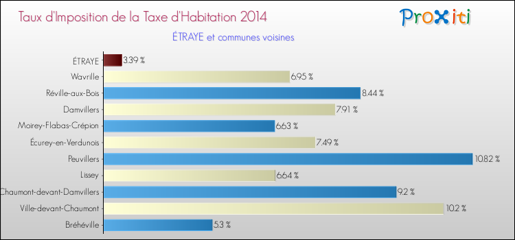 Taux d'imposition de la taxe d'habitation 2014 pour ÉTRAYE et les communes proches Comparaison des taux d'imposition de la taxe d'habitation 2014 pour ÉTRAYE et les communes voisines