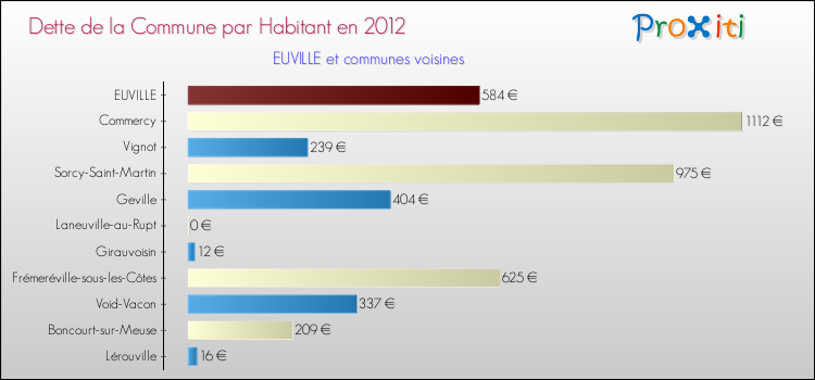 Dette par habitant de la commune en 2012 pour EUVILLE et les communes proches Comparaison de la dette par habitant de la commune en 2012 pour EUVILLE et les communes voisines