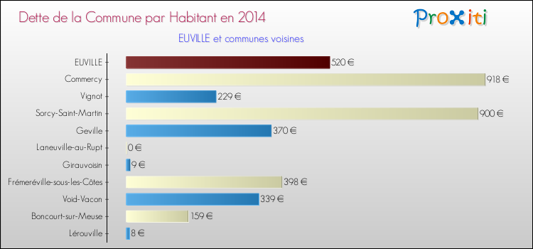 Dette par habitant de la commune en 2014 pour EUVILLE et les communes proches Comparaison de la dette par habitant de la commune en 2014 pour EUVILLE et les communes voisines