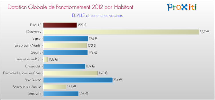 Montant des dotations globales de fonctionnement DGF par Habitant pour EUVILLE et les communes proches Comparaison des des dotations globales de fonctionnement DGF par habitant pour EUVILLE et les communes voisines