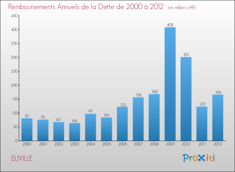 Evolution de l'annuité de la dette pour la commune de EUVILLE de 2000 à 2012 Annuités de la dette pour EUVILLE de 2000 à 2012