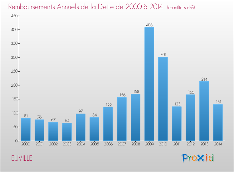 Evolution de l'annuité de la dette pour la commune de EUVILLE de 2000 à 2014 Annuités de la dette pour EUVILLE de 2000 à 2014