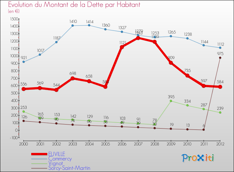 Evolution de la dette par habitant pour la commune de EUVILLE et les communes proches de 2000 à 2012 Comparaison de la dette par habitant pour EUVILLE et les communes voisines de 2000 à 2012
