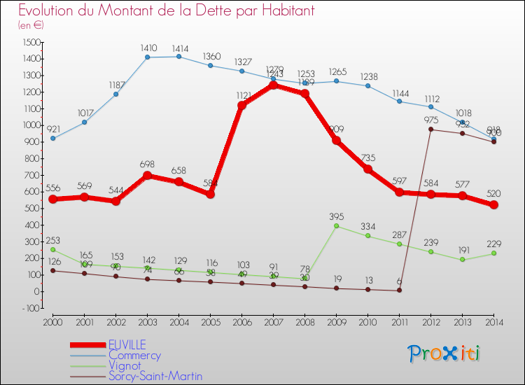 Evolution de la dette par habitant pour la commune de EUVILLE et les communes proches de 2000 à 2014 Comparaison de la dette par habitant pour EUVILLE et les communes voisines de 2000 à 2014
