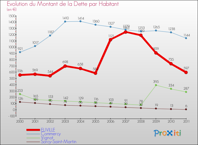 Evolution de la dette par habitant pour la commune de EUVILLE et les communes proches Comparaison de la dette par habitant pour EUVILLE et les communes voisines