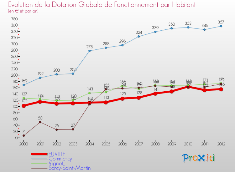 Evolution et montant de la dotation globale de fonctionnement par Habitant pour EUVILLE et les communes proches Comparaison des dotations globales de fonctionnement par habitant pour EUVILLE et les communes voisines