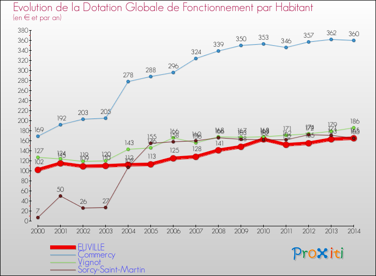 Evolution et montant de la dotation globale de fonctionnement par Habitant pour EUVILLE et les communes proches de 2000 à 2014. Comparaison des dotations globales de fonctionnement par habitant pour EUVILLE et les communes voisines de 2000 à 2014.