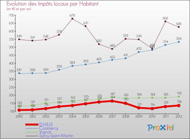 Evolution et montant des impôts locaux par Habitant pour EUVILLE et les communes proches Comparaison des impôts locaux par habitant pour EUVILLE et les communes voisines