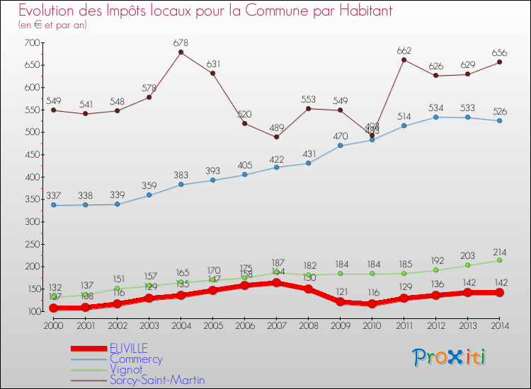 Evolution et montant des impôts locaux par Habitant pour EUVILLE et les communes proches de 2000 à 2014 Comparaison des impôts locaux par habitant pour EUVILLE et les communes voisines de 2000 à 2014