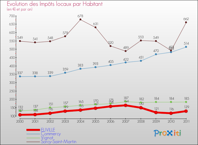Evolution et montant des impôts locaux par Habitant pour EUVILLE et les communes proches Comparaison des impôts locaux par habitant pour EUVILLE et les communes voisines