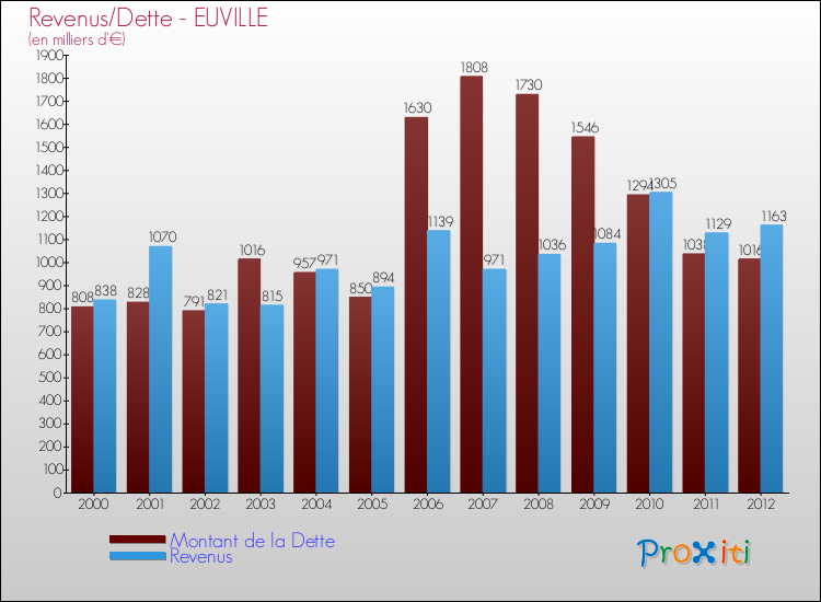 Evolution comparée de la dette et des revenus pour la commune de EUVILLE de 2000 à 2012 Comparaison de la dette et des revenus pour EUVILLE de 2000 à 2012