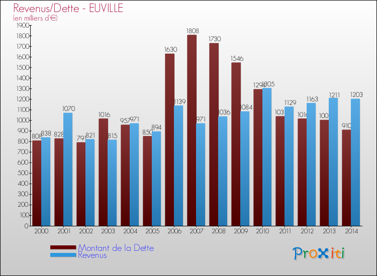 Evolution comparée de la dette et des revenus pour la commune de EUVILLE de 2000 à 2014 Comparaison de la dette et des revenus pour EUVILLE de 2000 à 2014