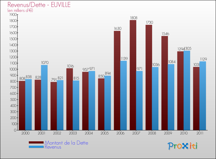 Evolution comparée de la dette et des revenus pour la commune de EUVILLE de 2000 à 2011 Comparaison de la dette et des revenus pour EUVILLE de 2000 à 2011