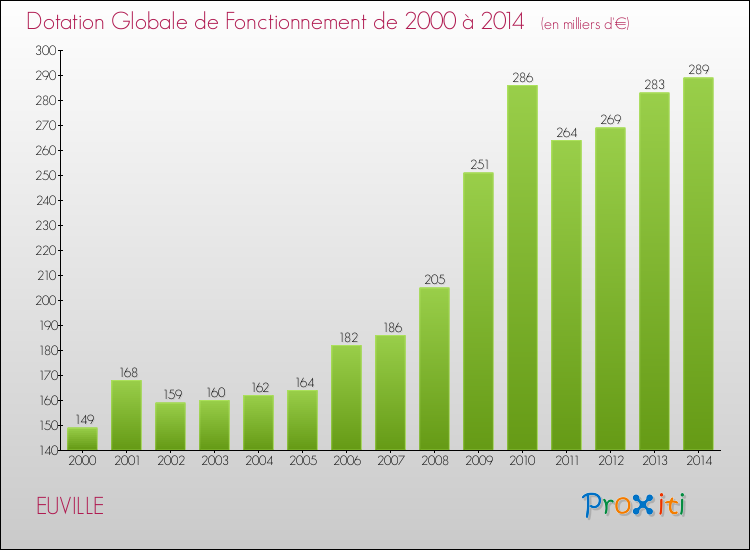 Evolution du montant de la Dotation Globale de Fonctionnement pour la commune de EUVILLE de 2000 à 2014 Evolution du montant de la Dotation Globale de Fonctionnement pour EUVILLE de 2000 à 2014