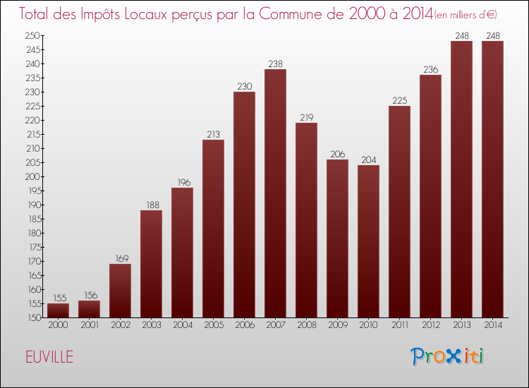 Evolution des Impôts Locaux pour la commune de EUVILLE de 2000 à 2014 Evolution des Impôts Locaux pour EUVILLE de 2000 à 2014