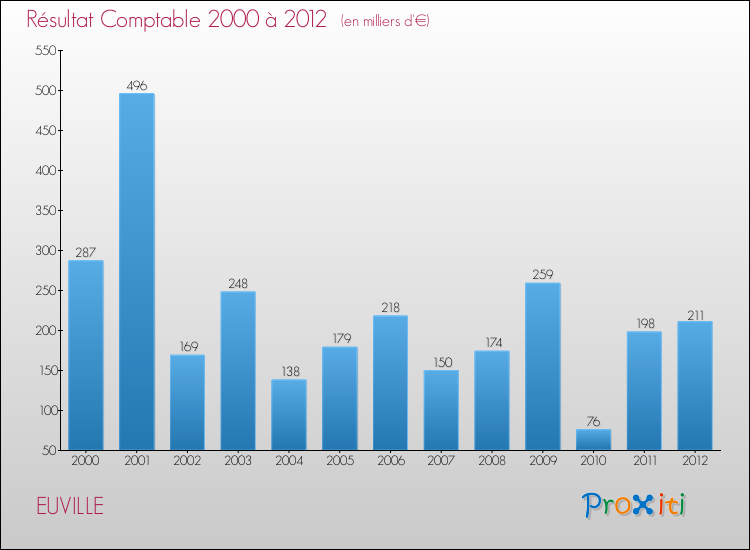 Evolution du résultat comptable pour la commune de EUVILLE de 2000 à 2012 Evolution du résultat comptable pour EUVILLE de 2000 à 2012