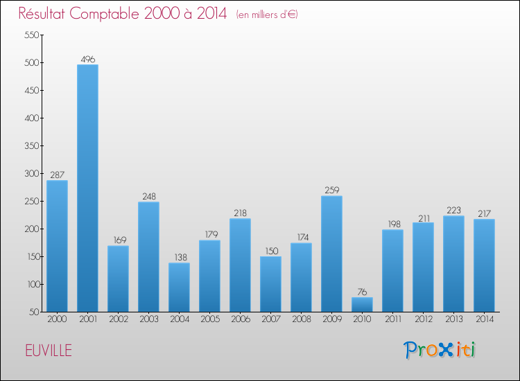 Evolution du résultat comptable pour la commune de EUVILLE de 2000 à 2014 Evolution du résultat comptable pour EUVILLE de 2000 à 2014