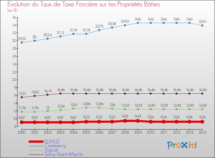 Evolution du taux de la taxe foncière sur le bati pour EUVILLE et les communes proches de 2000 à 2014 Comparaison des taux de taxe foncière sur le bati pour EUVILLE et les communes voisines de 2000 à 2014