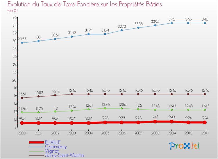 Evolution du taux de la taxe foncière sur le bati pour EUVILLE et les communes proches Comparaison des taux de taxe foncière sur le bati pour EUVILLE et les communes voisines