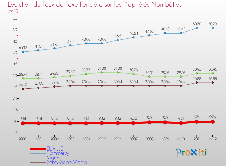 Evolution du taux de la taxe foncière sur les immeubles et terrains non batis pour EUVILLE et les communes proches de 2000 à 2012 Comparaison des taux de la taxe foncière sur les immeubles et terrains non batis pour EUVILLE et les communes voisines de 2000 à 2012