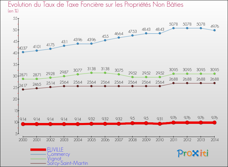 Evolution du taux de la taxe foncière sur les immeubles et terrains non batis pour EUVILLE et les communes proches de 2000 à 2014 Comparaison des taux de la taxe foncière sur les immeubles et terrains non batis pour EUVILLE et les communes voisines de 2000 à 2014