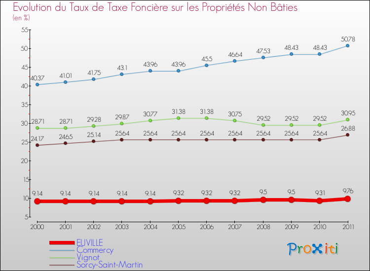 Evolution du taux de la taxe foncière sur les immeubles et terrains non batis pour EUVILLE et les communes proches Comparaison des taux de la taxe foncière sur les immeubles et terrains non batis pour EUVILLE et les communes voisines