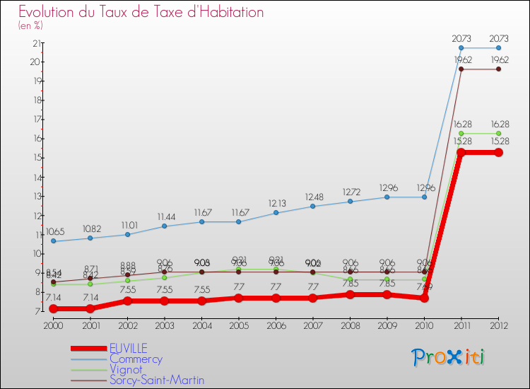Evolution du taux de la taxe d'habitation pour EUVILLE et les communes proches Comparaison des taux de la taxe d'habitation pour EUVILLE et les communes voisines
