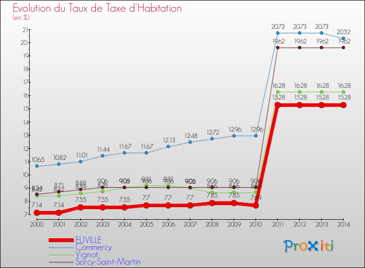 Evolution du taux de la taxe d'habitation pour EUVILLE et les communes proches de 2000 à 2014 Comparaison des taux de la taxe d'habitation pour EUVILLE et les communes voisines de 2000 à 2014